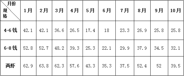 小龙虾最新价格,小龙虾最新价格动态及市场分析