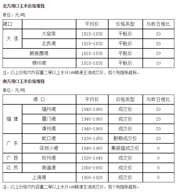 最新玉米价格表,最新玉米价格表及分析